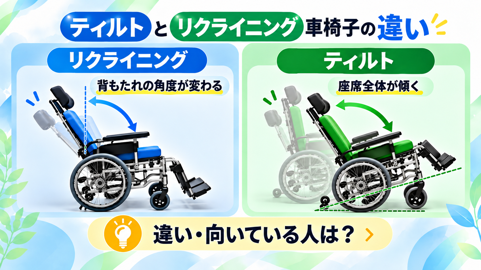 ティルトとリクライニング車椅子の動き方を比較した画像。背もたれの角度が変わるリクライニングと座席全体が傾くティルトの違い