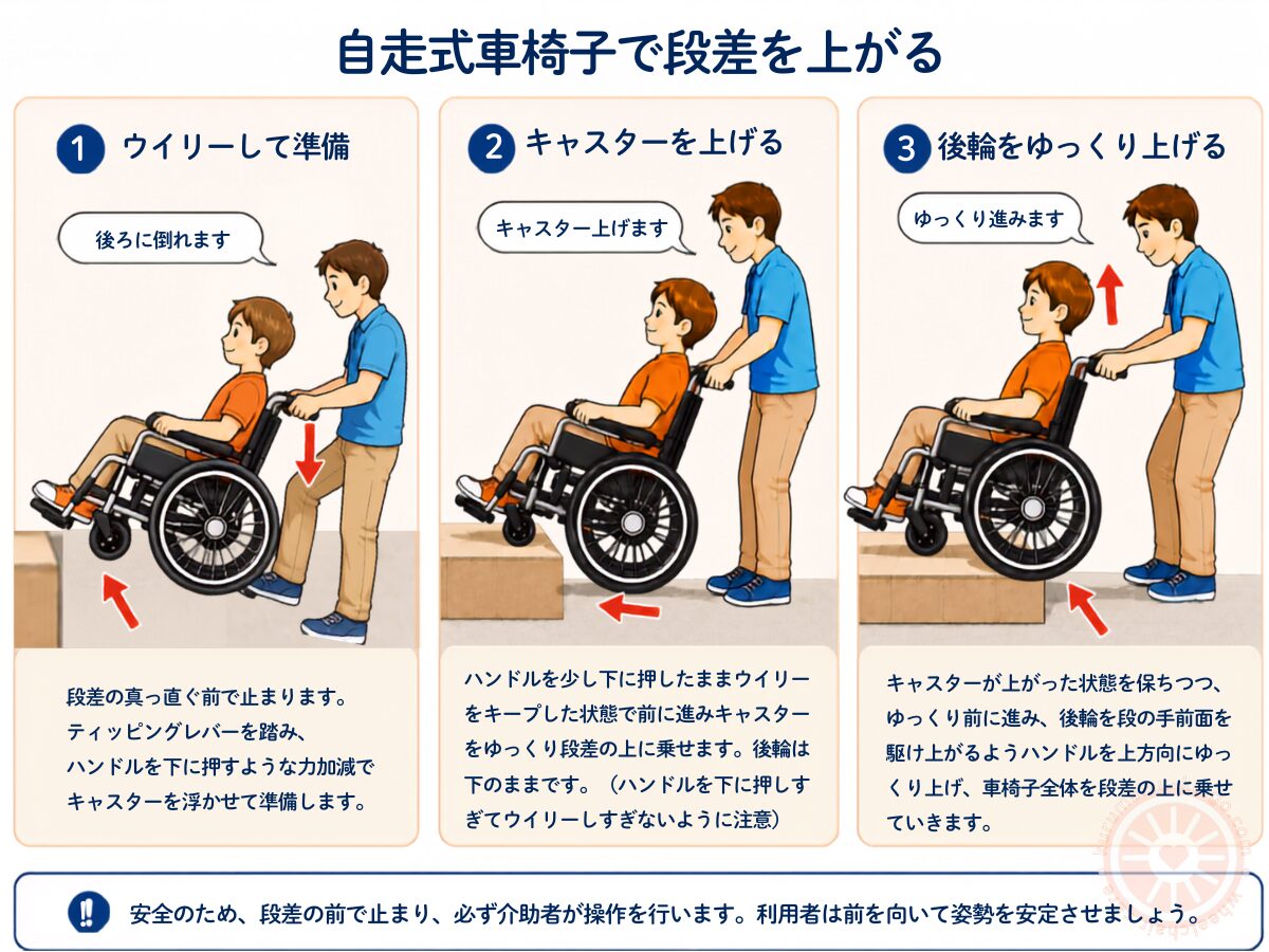 自走式車椅子で段差を上がるときの3ステップ図解