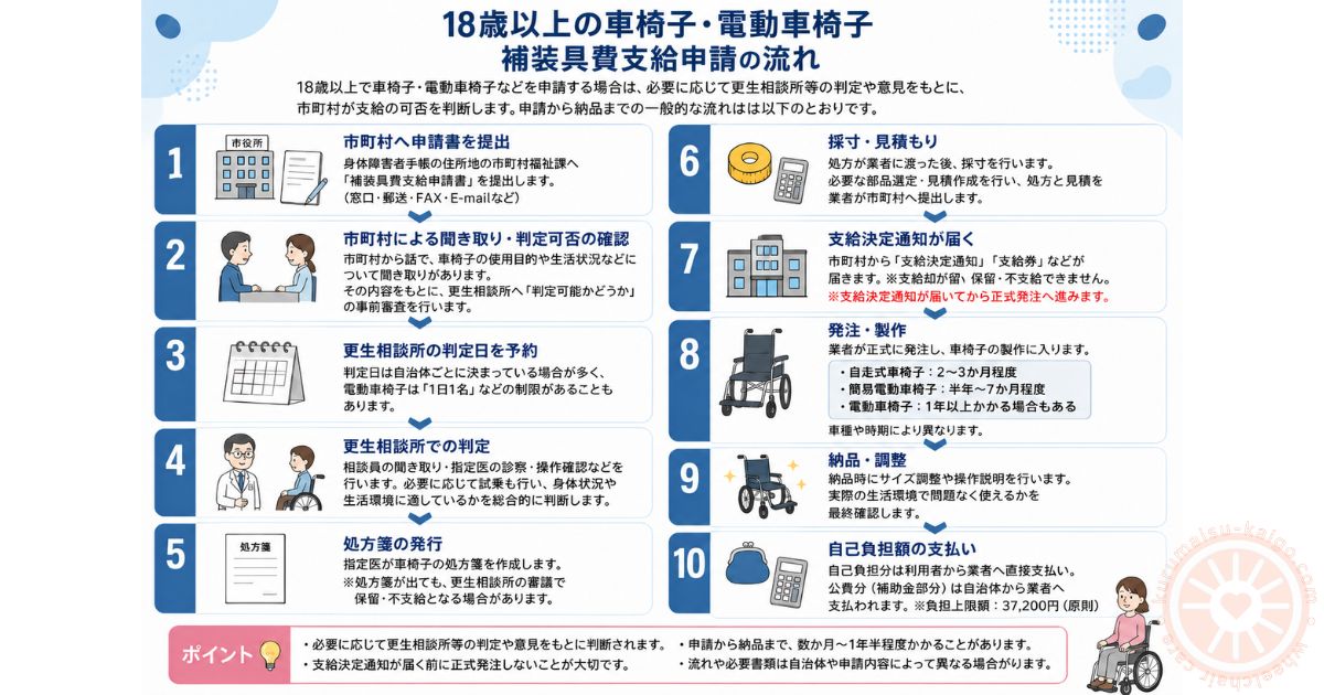 18歳以上の補装具費支給申請の流れ