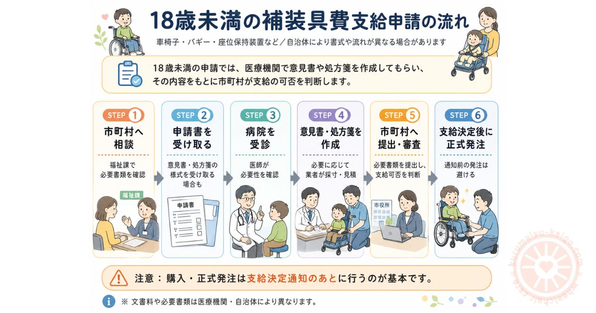 18歳未満の補装具費支給申請の流れ