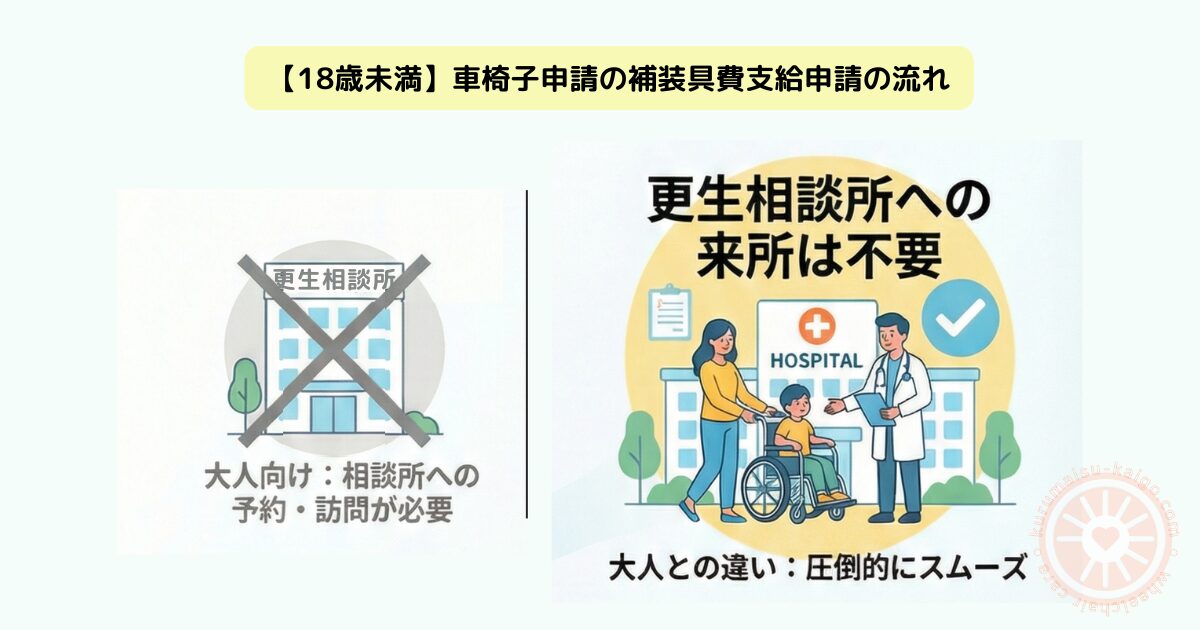 18歳未満子どもの車椅子作成が病院で完結する補装具費申請フロー