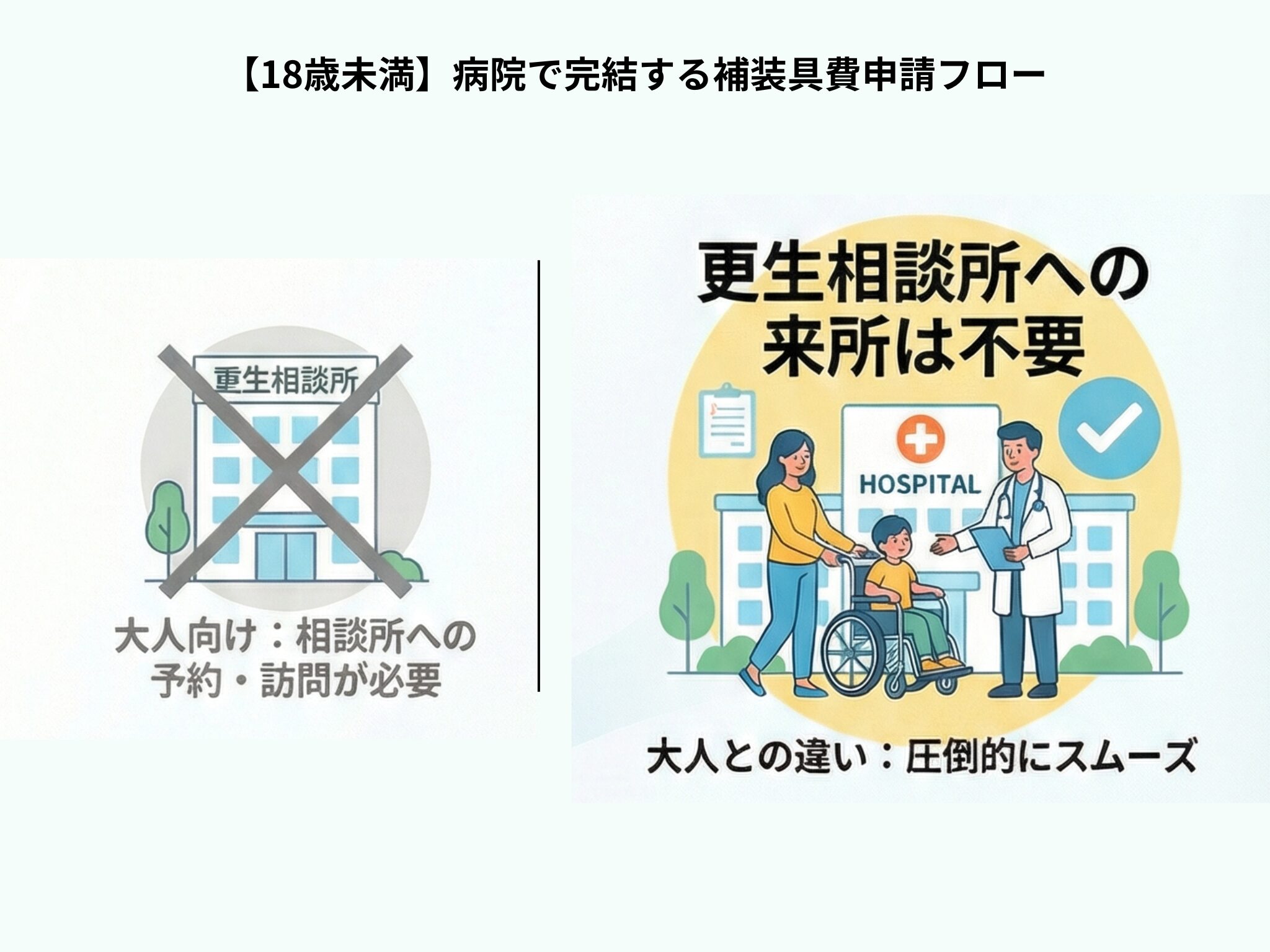 18歳未満の病院で完結する補装具費申請フロー